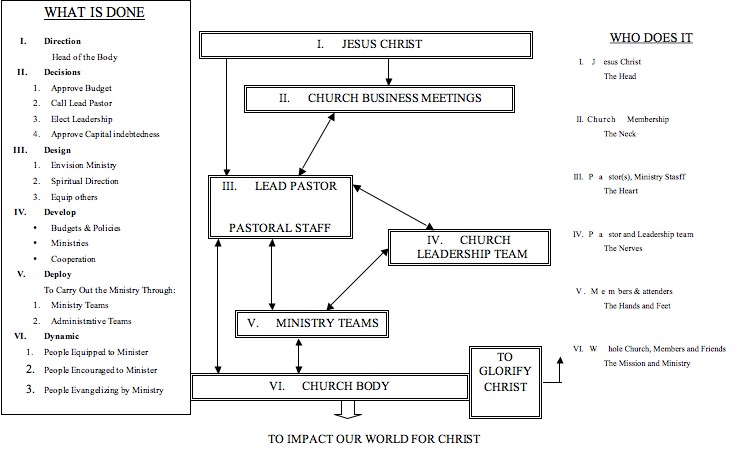 church chart